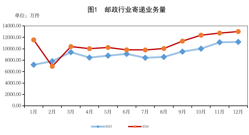 体育博彩-亚洲体育博彩平台排名
公布2024年邮政行业运...